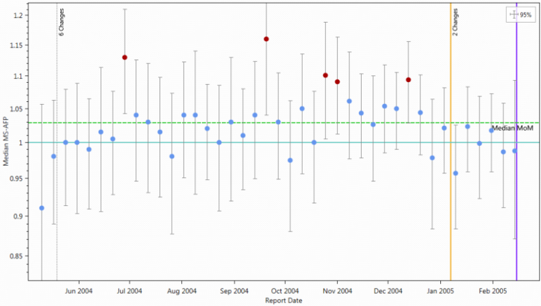 Median Analysis graph