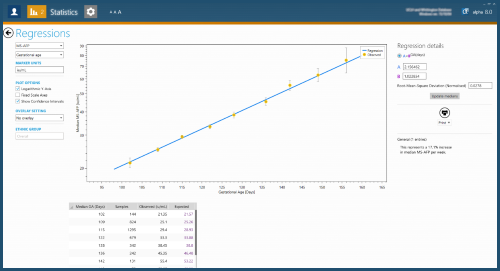 Regression with gestational age